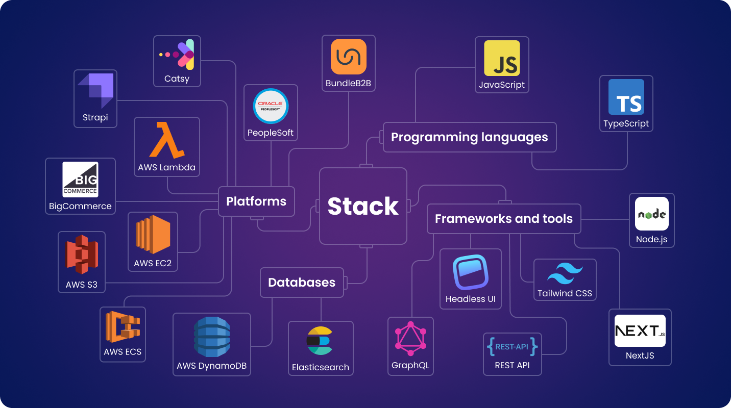 ecommerce tech stack diagram